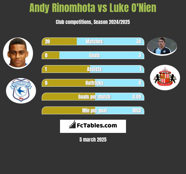 Andy Rinomhota vs Luke O'Nien h2h player stats