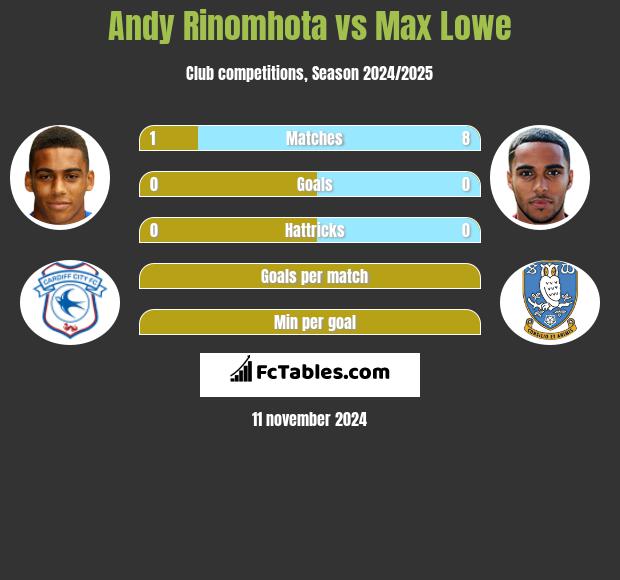 Andy Rinomhota vs Max Lowe h2h player stats