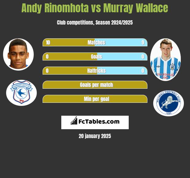 Andy Rinomhota vs Murray Wallace h2h player stats