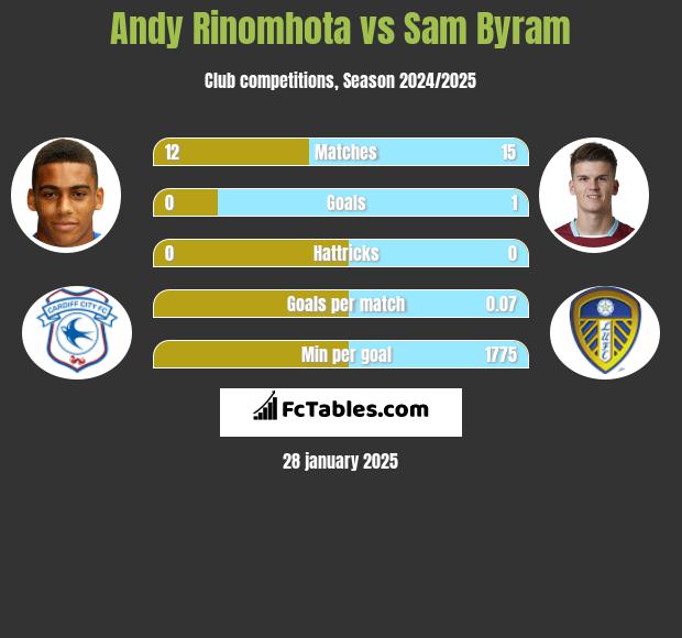 Andy Rinomhota vs Sam Byram h2h player stats