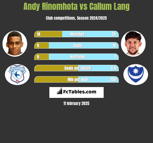 Andy Rinomhota vs Callum Lang h2h player stats