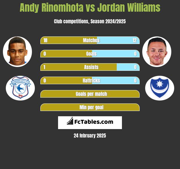 Andy Rinomhota vs Jordan Williams h2h player stats