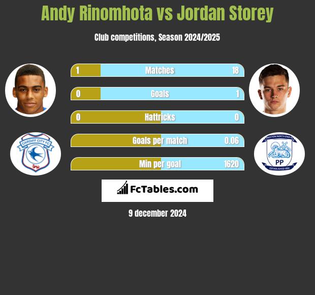 Andy Rinomhota vs Jordan Storey h2h player stats