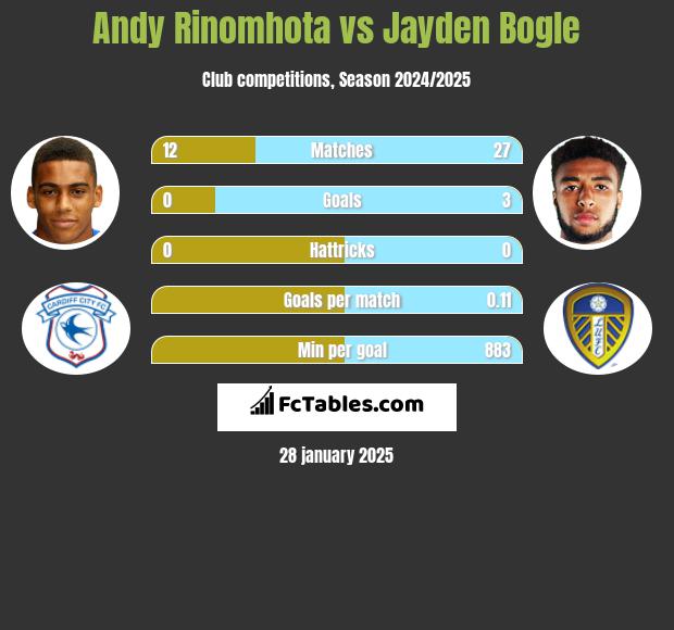 Andy Rinomhota vs Jayden Bogle h2h player stats