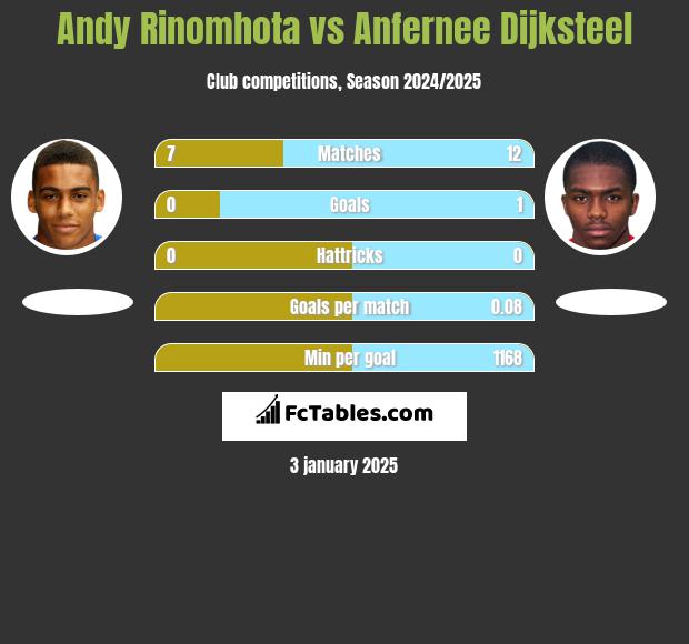 Andy Rinomhota vs Anfernee Dijksteel h2h player stats