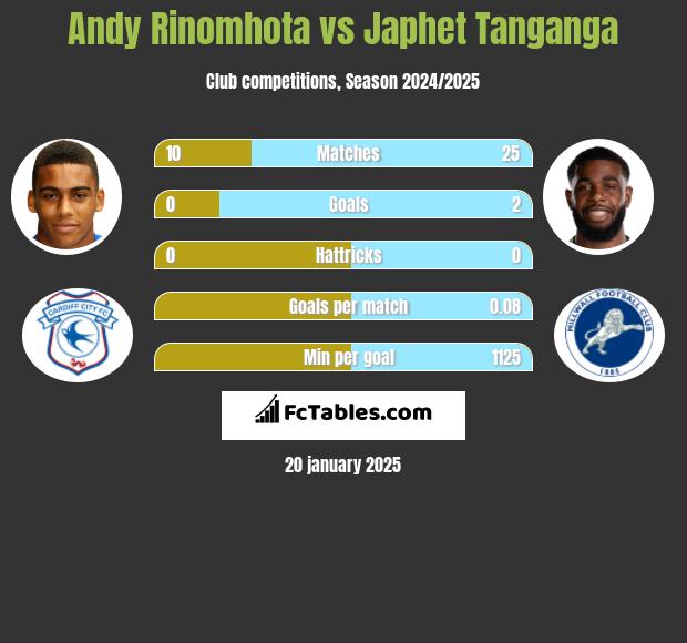 Andy Rinomhota vs Japhet Tanganga h2h player stats