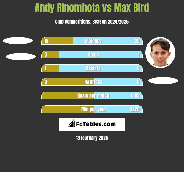 Andy Rinomhota vs Max Bird h2h player stats