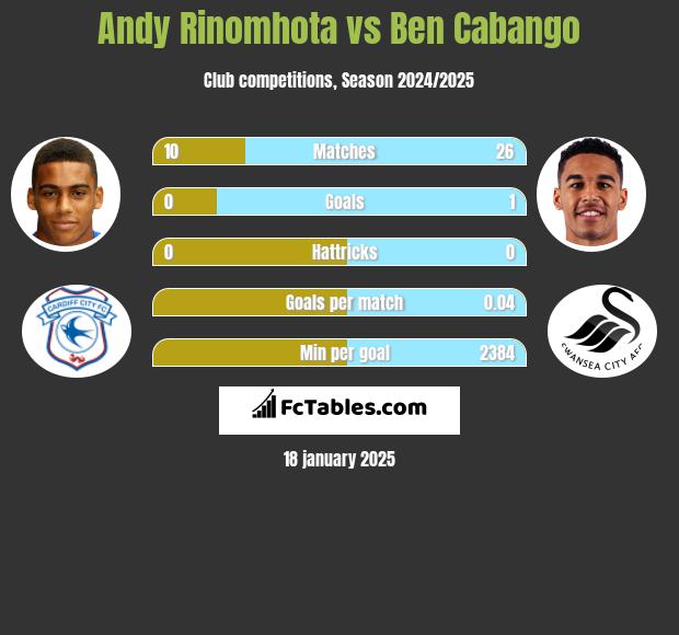 Andy Rinomhota vs Ben Cabango h2h player stats