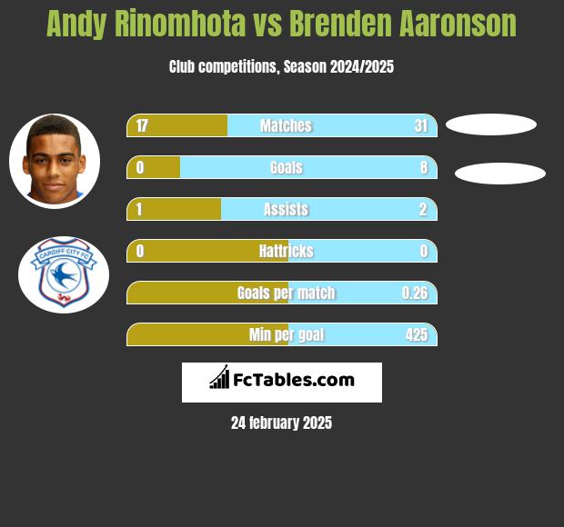 Andy Rinomhota vs Brenden Aaronson h2h player stats