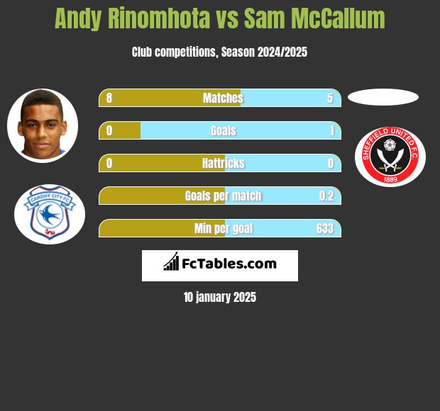 Andy Rinomhota vs Sam McCallum h2h player stats