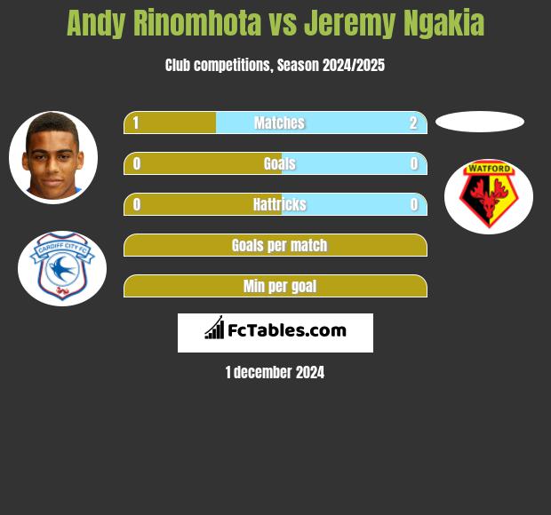 Andy Rinomhota vs Jeremy Ngakia h2h player stats