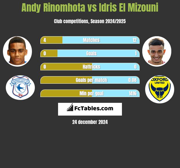 Andy Rinomhota vs Idris El Mizouni h2h player stats