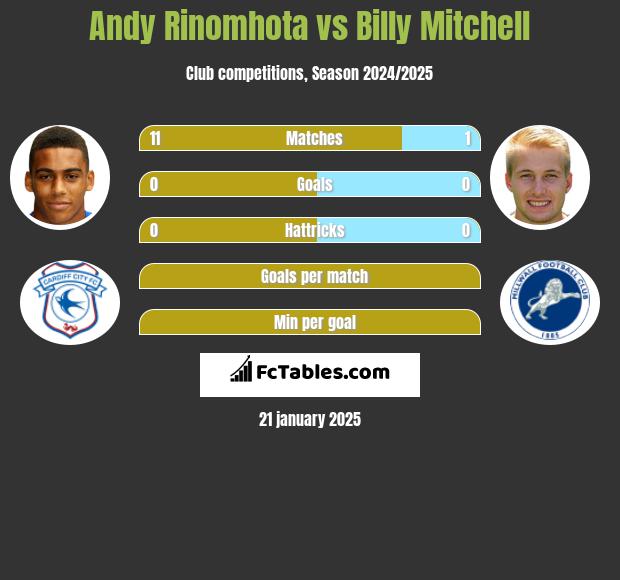 Andy Rinomhota vs Billy Mitchell h2h player stats