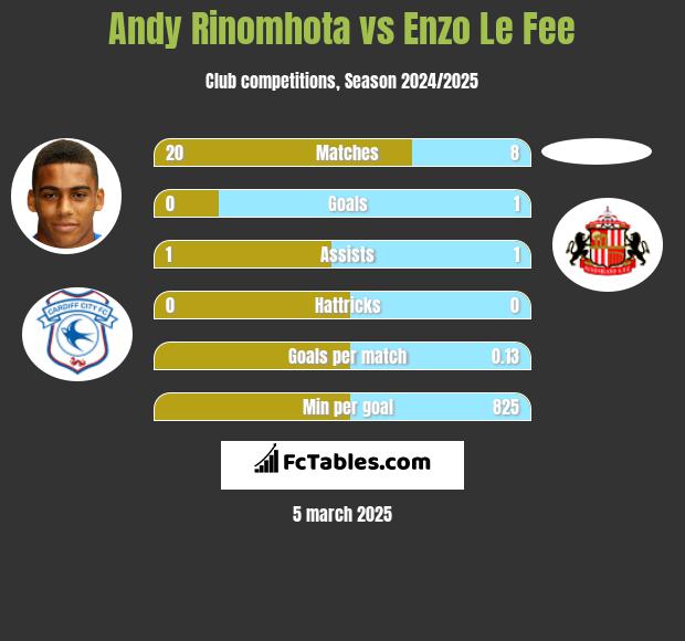 Andy Rinomhota vs Enzo Le Fee h2h player stats