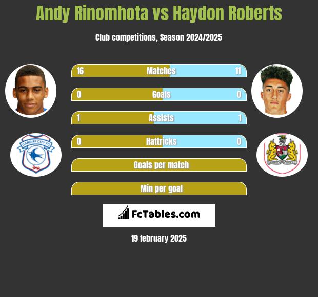 Andy Rinomhota vs Haydon Roberts h2h player stats