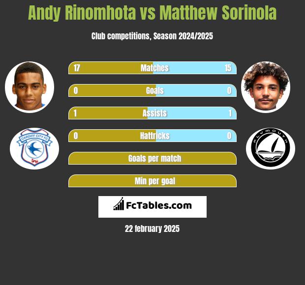 Andy Rinomhota vs Matthew Sorinola h2h player stats