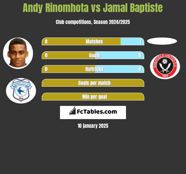 Andy Rinomhota vs Jamal Baptiste h2h player stats