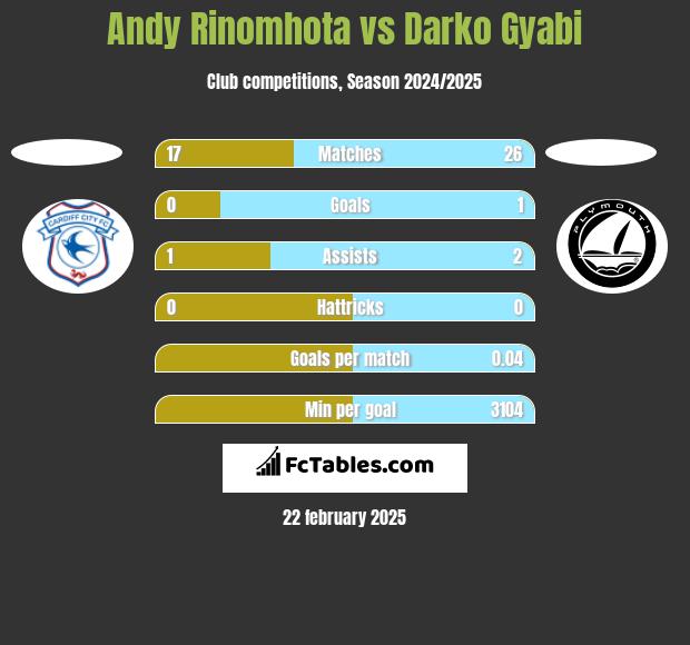 Andy Rinomhota vs Darko Gyabi h2h player stats