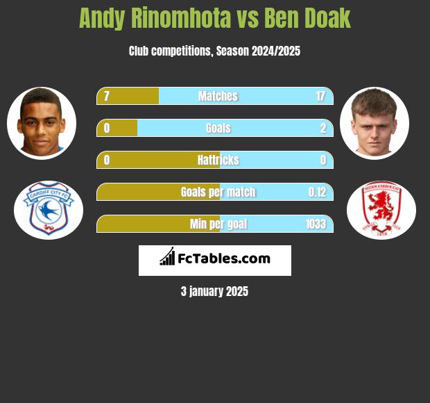 Andy Rinomhota vs Ben Doak h2h player stats