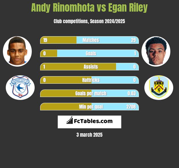 Andy Rinomhota vs Egan Riley h2h player stats