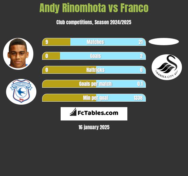 Andy Rinomhota vs Franco h2h player stats