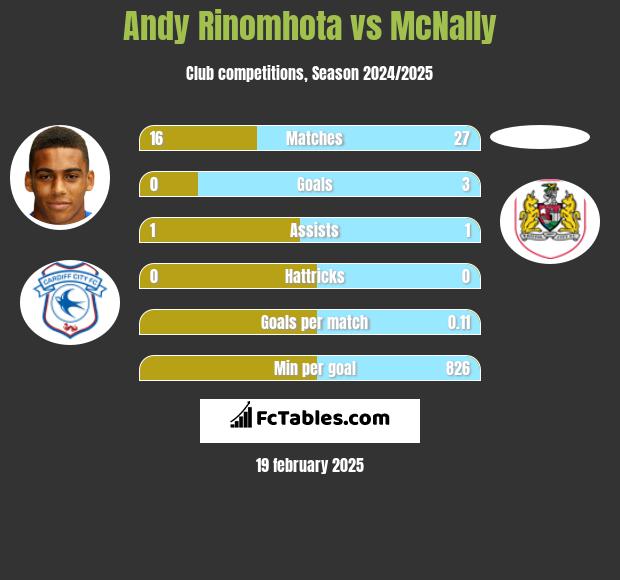 Andy Rinomhota vs McNally h2h player stats