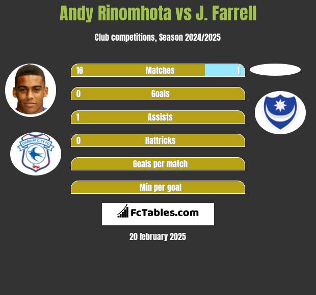 Andy Rinomhota vs J. Farrell h2h player stats