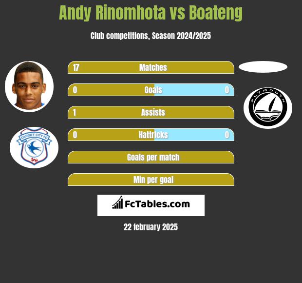 Andy Rinomhota vs Boateng h2h player stats