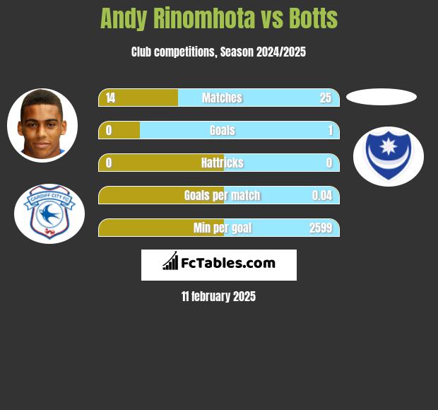 Andy Rinomhota vs Botts h2h player stats