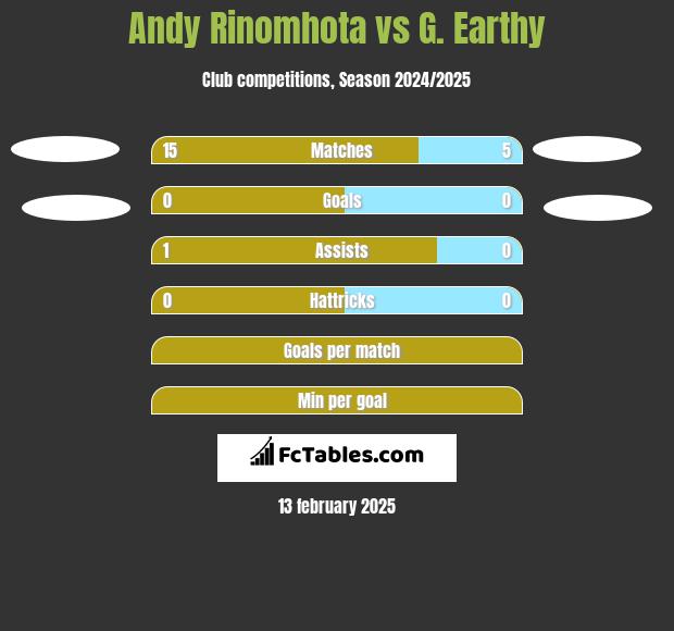 Andy Rinomhota vs G. Earthy h2h player stats