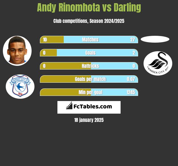 Andy Rinomhota vs Darling h2h player stats