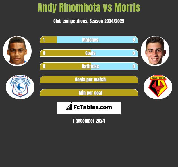 Andy Rinomhota vs Morris h2h player stats