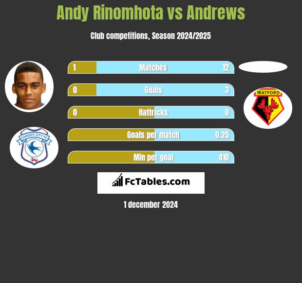 Andy Rinomhota vs Andrews h2h player stats