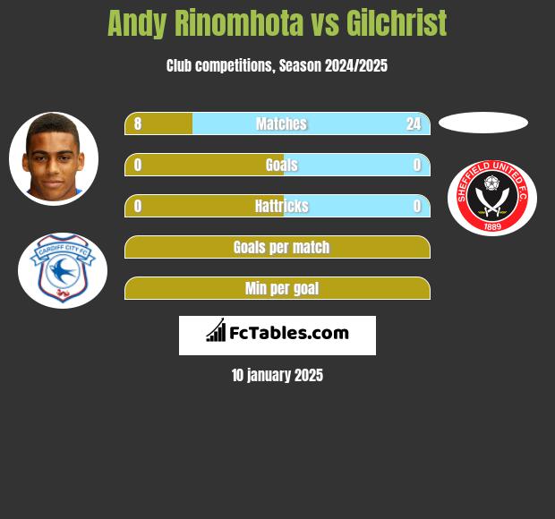 Andy Rinomhota vs Gilchrist h2h player stats