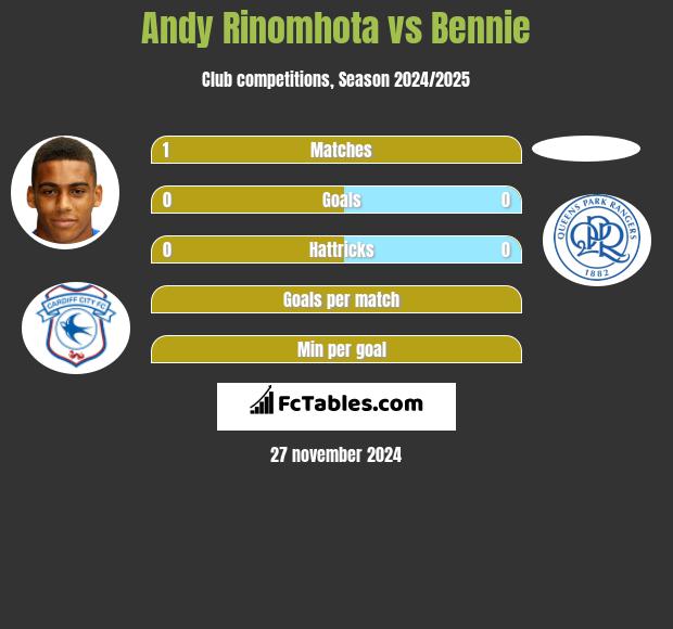 Andy Rinomhota vs Bennie h2h player stats