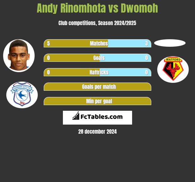 Andy Rinomhota vs Dwomoh h2h player stats