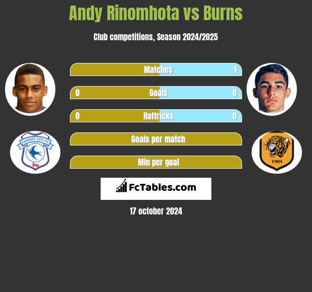 Andy Rinomhota vs Burns h2h player stats