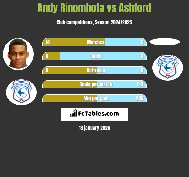 Andy Rinomhota vs Ashford h2h player stats