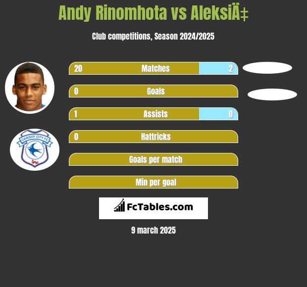 Andy Rinomhota vs AleksiÄ‡ h2h player stats