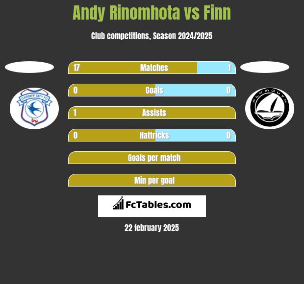 Andy Rinomhota vs Finn h2h player stats