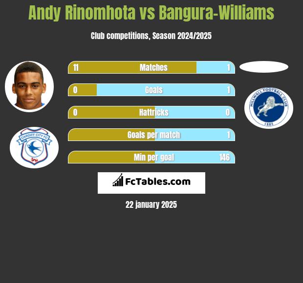 Andy Rinomhota vs Bangura-Williams h2h player stats