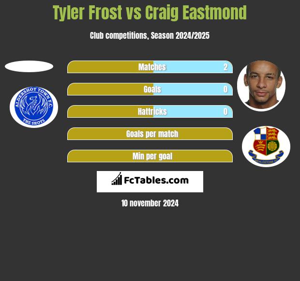 Tyler Frost vs Craig Eastmond h2h player stats