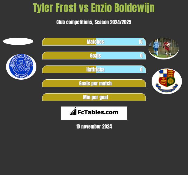 Tyler Frost vs Enzio Boldewijn h2h player stats