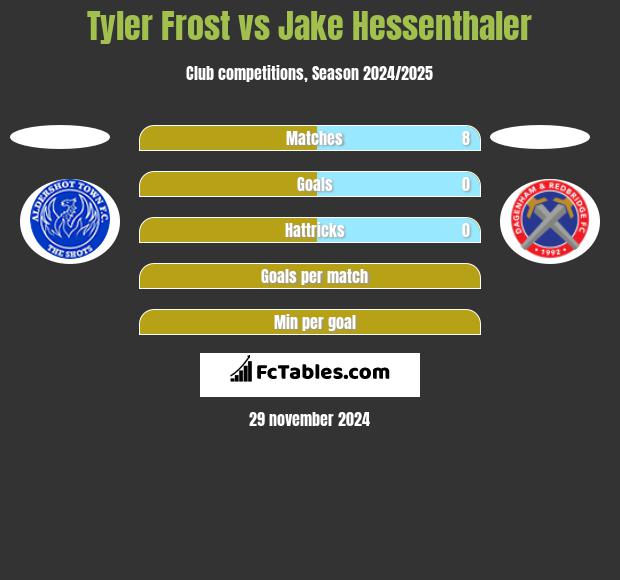 Tyler Frost vs Jake Hessenthaler h2h player stats