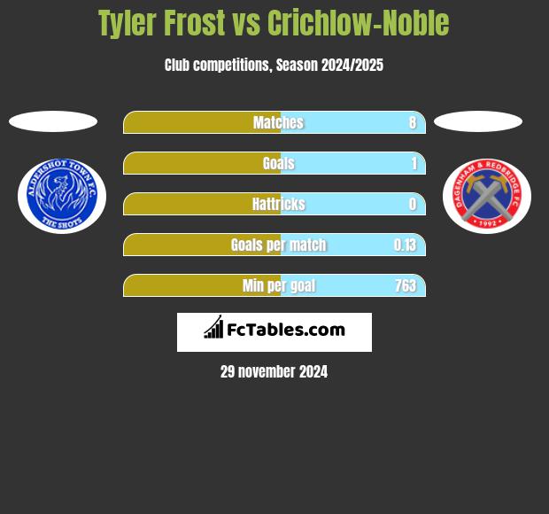 Tyler Frost vs Crichlow-Noble h2h player stats