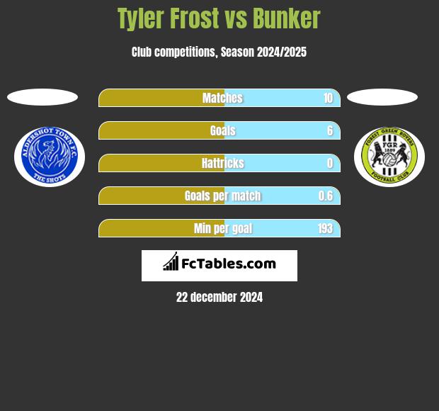 Tyler Frost vs Bunker h2h player stats