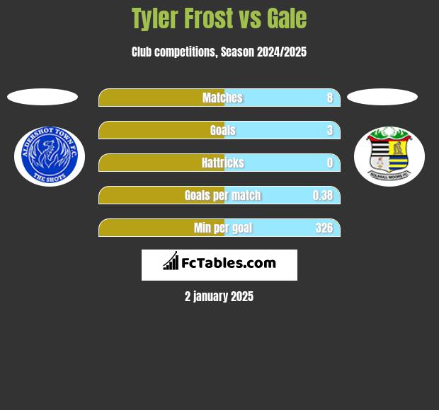 Tyler Frost vs Gale h2h player stats