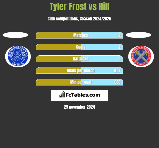 Tyler Frost vs Hill h2h player stats