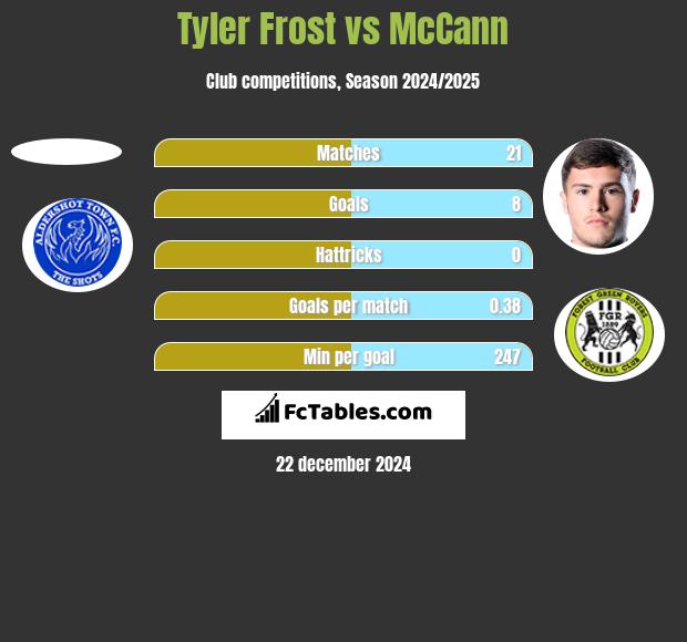 Tyler Frost vs McCann h2h player stats