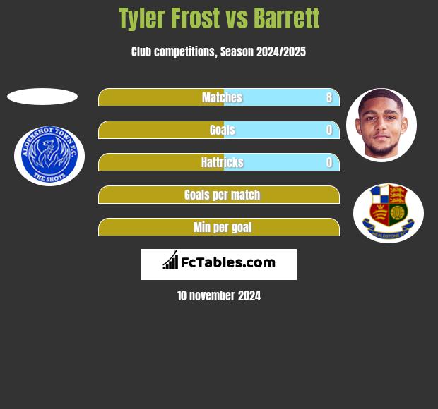 Tyler Frost vs Barrett h2h player stats